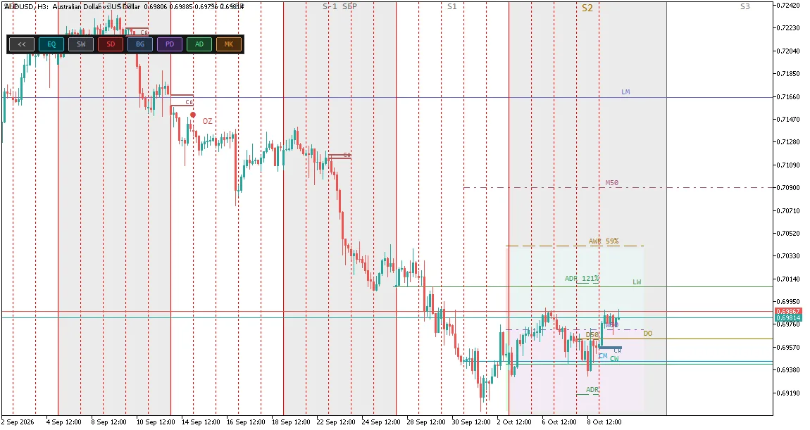 Alignment Map sur un graphique MetaTrader 5, toutes les couches actives